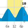 Ridgefield Park tide chart for Sunday, September 10, 2023