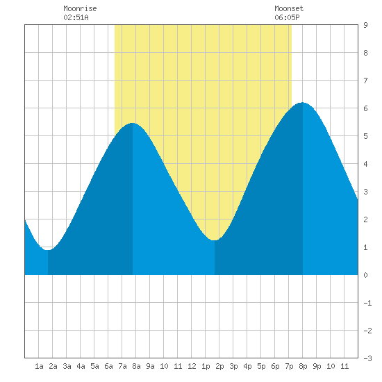 Ridgefield Park tide chart for Monday, September 11, 2023