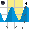 Ridgefield Park tide chart for Thursday, September 14, 2023