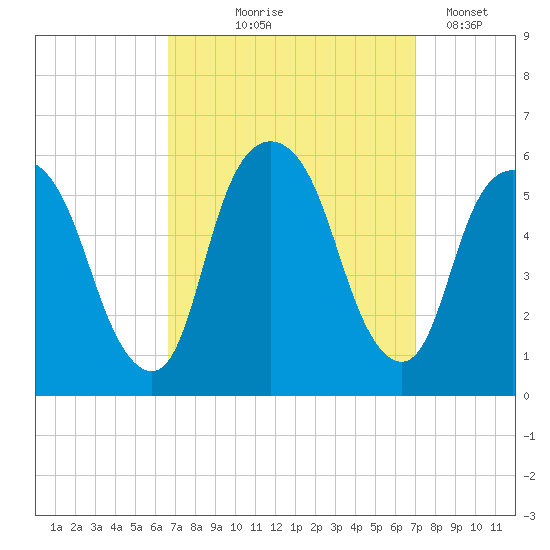Ridgefield Park tide chart for Monday, September 18, 2023
