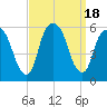 Ridgefield Park tide chart for Monday, September 18, 2023