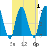Ridgefield Park tide chart for Friday, September 1, 2023
