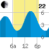 Ridgefield Park tide chart for Friday, September 22, 2023