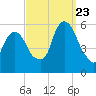 Ridgefield Park tide chart for Saturday, September 23, 2023