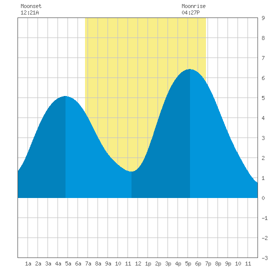 Ridgefield Park tide chart for Sunday, September 24, 2023
