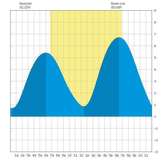 Ridgefield Park tide chart for Monday, September 25, 2023