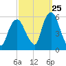 Ridgefield Park tide chart for Monday, September 25, 2023