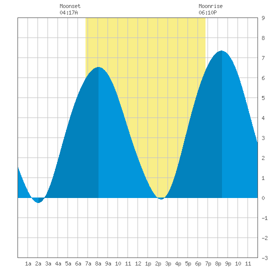 Ridgefield Park tide chart for Wednesday, September 27, 2023