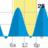 Ridgefield Park tide chart for Thursday, September 28, 2023