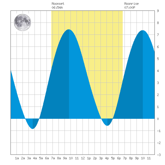 Ridgefield Park tide chart for Friday, September 29, 2023
