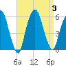 Ridgefield Park tide chart for Sunday, September 3, 2023
