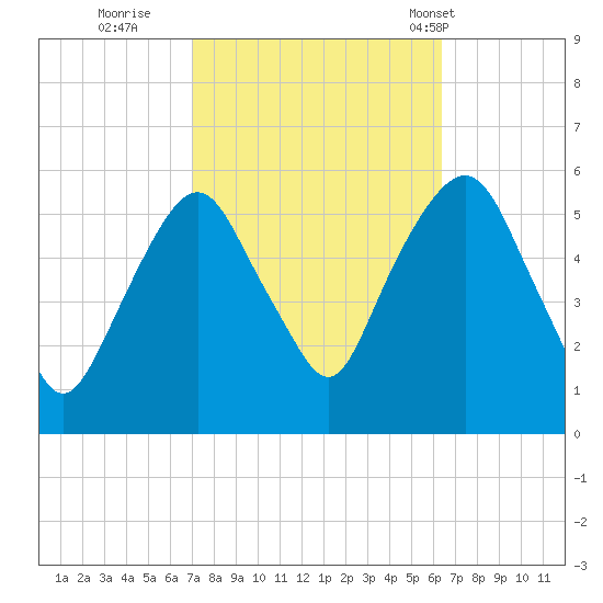 Ridgefield Park tide chart for Tuesday, October 10, 2023