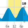 Ridgefield Park tide chart for Tuesday, October 10, 2023