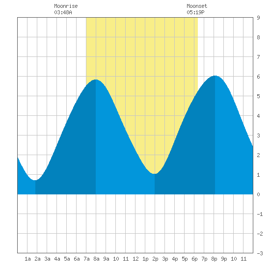 Ridgefield Park tide chart for Wednesday, October 11, 2023