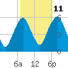 Ridgefield Park tide chart for Wednesday, October 11, 2023