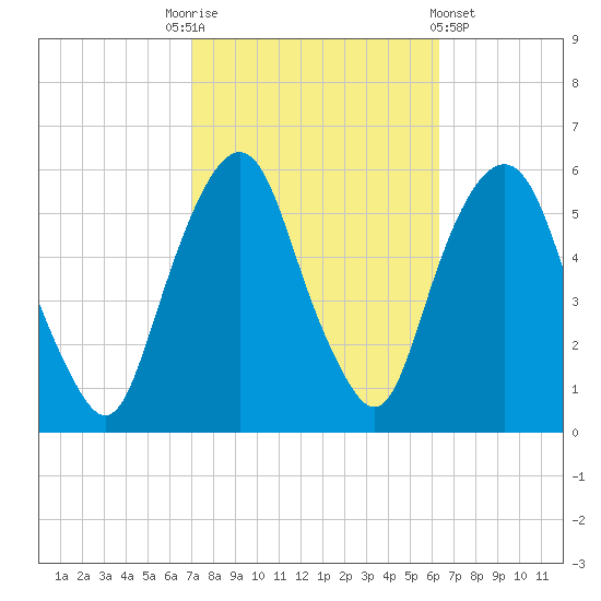 Ridgefield Park tide chart for Friday, October 13, 2023
