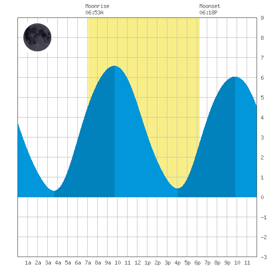 Ridgefield Park tide chart for Saturday, October 14, 2023