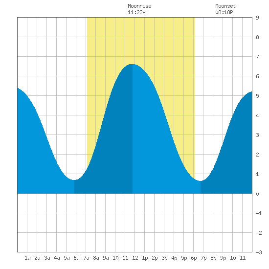 Ridgefield Park tide chart for Wednesday, October 18, 2023