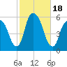 Ridgefield Park tide chart for Wednesday, October 18, 2023