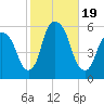 Ridgefield Park tide chart for Thursday, October 19, 2023