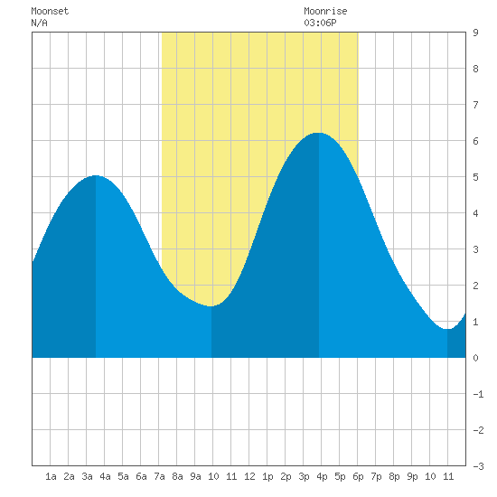 Ridgefield Park tide chart for Sunday, October 22, 2023