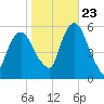Ridgefield Park tide chart for Monday, October 23, 2023