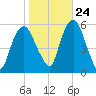 Ridgefield Park tide chart for Tuesday, October 24, 2023