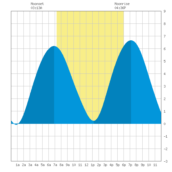 Ridgefield Park tide chart for Wednesday, October 25, 2023