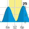 Ridgefield Park tide chart for Wednesday, October 25, 2023