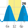 Ridgefield Park tide chart for Thursday, October 26, 2023