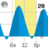 Ridgefield Park tide chart for Saturday, October 28, 2023