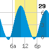 Ridgefield Park tide chart for Sunday, October 29, 2023
