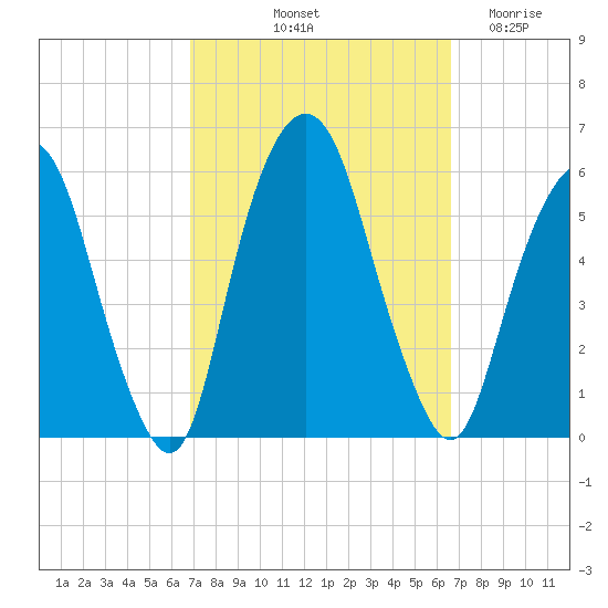 Ridgefield Park tide chart for Monday, October 2, 2023