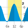 Ridgefield Park tide chart for Monday, October 2, 2023