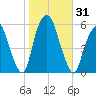 Ridgefield Park tide chart for Tuesday, October 31, 2023