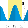 Ridgefield Park tide chart for Tuesday, October 3, 2023