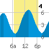 Ridgefield Park tide chart for Wednesday, October 4, 2023