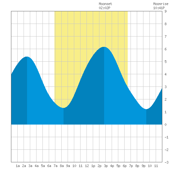 Ridgefield Park tide chart for Thursday, October 5, 2023
