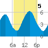Ridgefield Park tide chart for Thursday, October 5, 2023