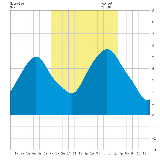 Ridgefield Park tide chart for Saturday, October 7, 2023