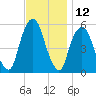 Ridgefield Park tide chart for Sunday, November 12, 2023