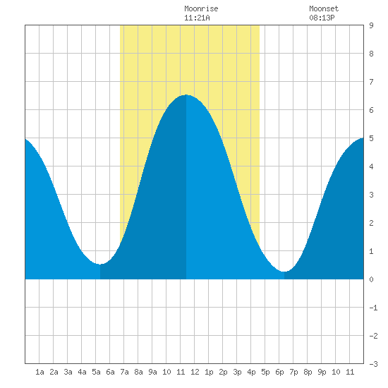 Ridgefield Park tide chart for Friday, November 17, 2023
