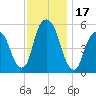 Ridgefield Park tide chart for Friday, November 17, 2023