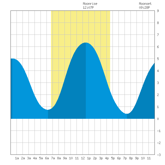 Ridgefield Park tide chart for Saturday, November 18, 2023