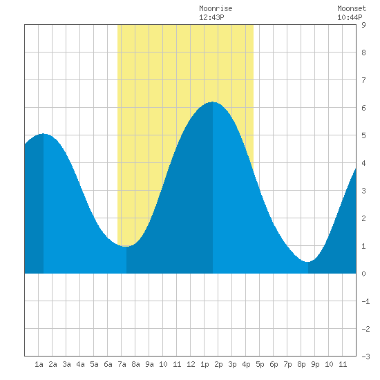 Ridgefield Park tide chart for Sunday, November 19, 2023