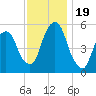 Ridgefield Park tide chart for Sunday, November 19, 2023