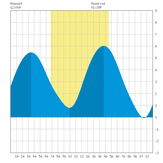 Ridgefield Park tide chart for Tuesday, November 21, 2023