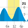 Ridgefield Park tide chart for Tuesday, November 21, 2023