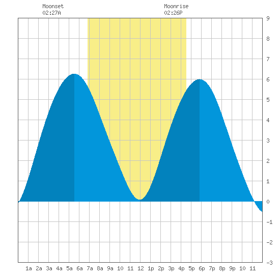 Ridgefield Park tide chart for Thursday, November 23, 2023
