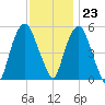 Ridgefield Park tide chart for Thursday, November 23, 2023